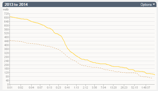 Year to year comparison and improvements in power