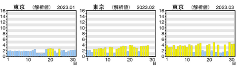 2023年1月~3月の東京のUVインデックス