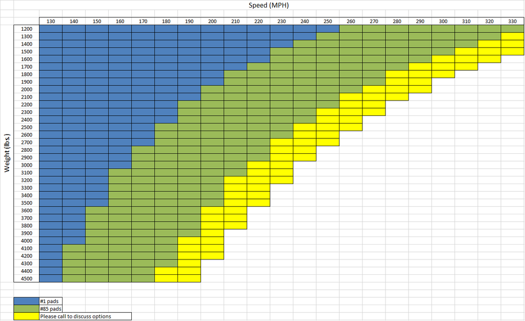 Pad Compound Selection Chart