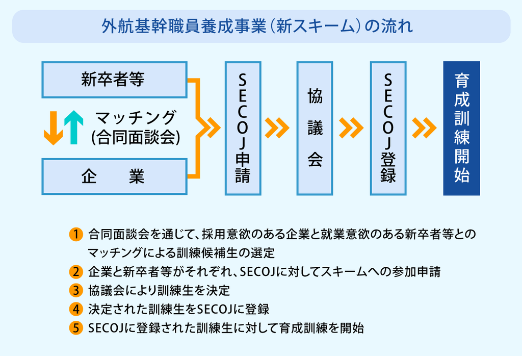 外航基幹職員養成事業（新スキーム）の流れ