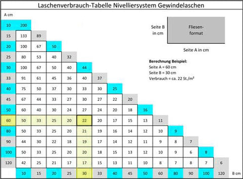 Tabelle für die Berechnung Ihres voraussichtlichen Gewindelaschen-Verbrauchs pro Quadratmeter