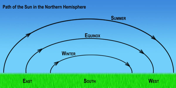 The movement of the sun from solstice to solstice