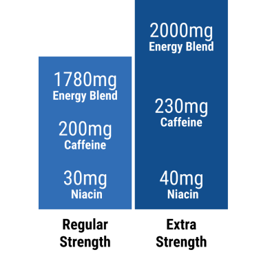 A Regular Strength 5-hour ENERGY shot contains 30mg of niacin, 40mg of B-6 and 500mcg of B-12. It also has 200mg of caffeine and 1870mg of the energy blend formula. An Extra Strength 5-hour ENERGY shot has 40mg of niacin, 230mg caffeine and 2,000mg of energy blend. The amounts of B-6 and B-12 are the same in both shots.