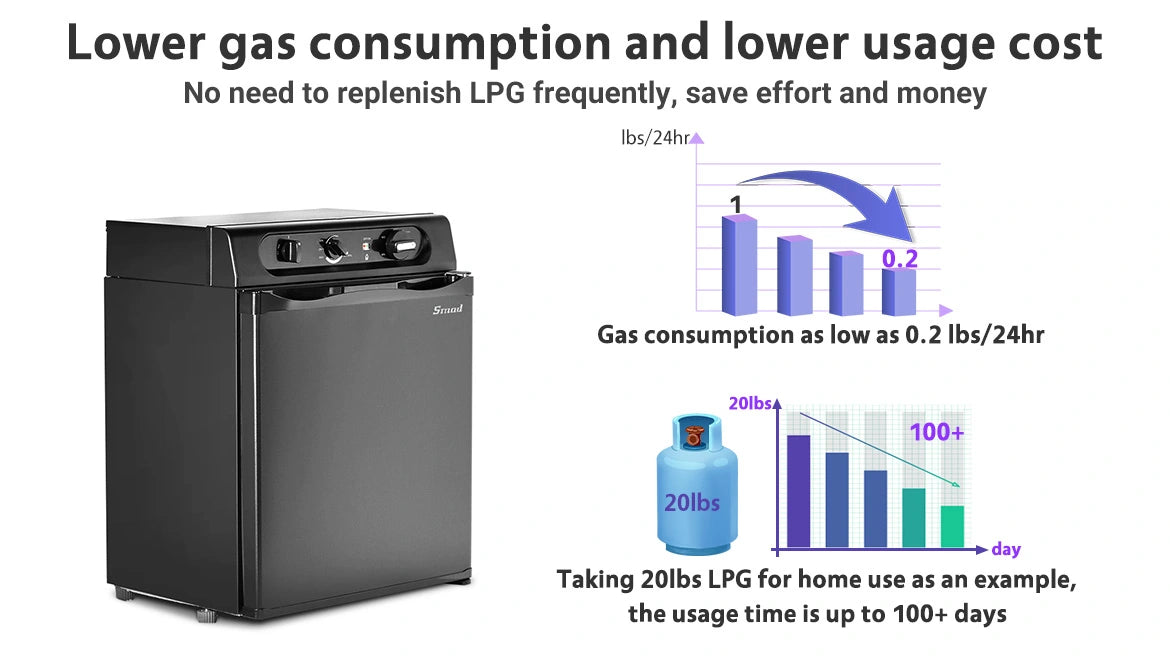 Lower gas consumption 0.2lbs/24hr