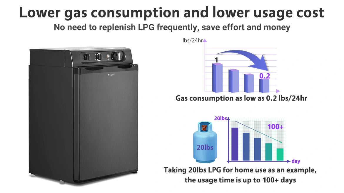 Lower gas consumption, 0.2lbs/24hr