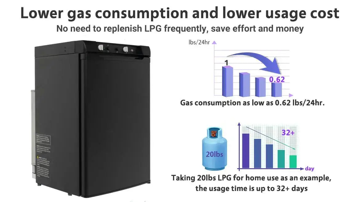 lower gas consumption 0.62lbs per day