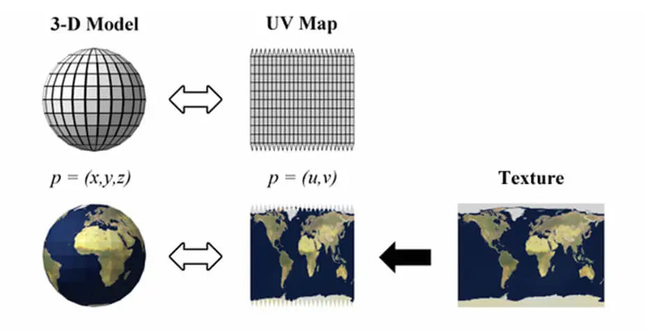 UV-mapping process