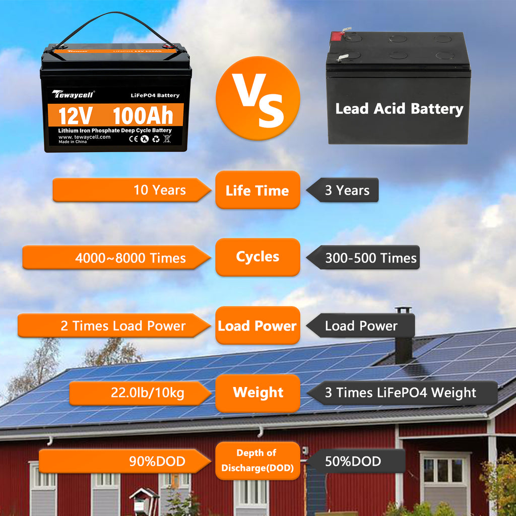 LPFMAX Bluetooth LiFePO4 Lithium Battery 12V 100Ah - Smart 4000+ Deep Cycle  Lithium Iron Phosphate Battery Built-in 100A BMS with Heating Fuction