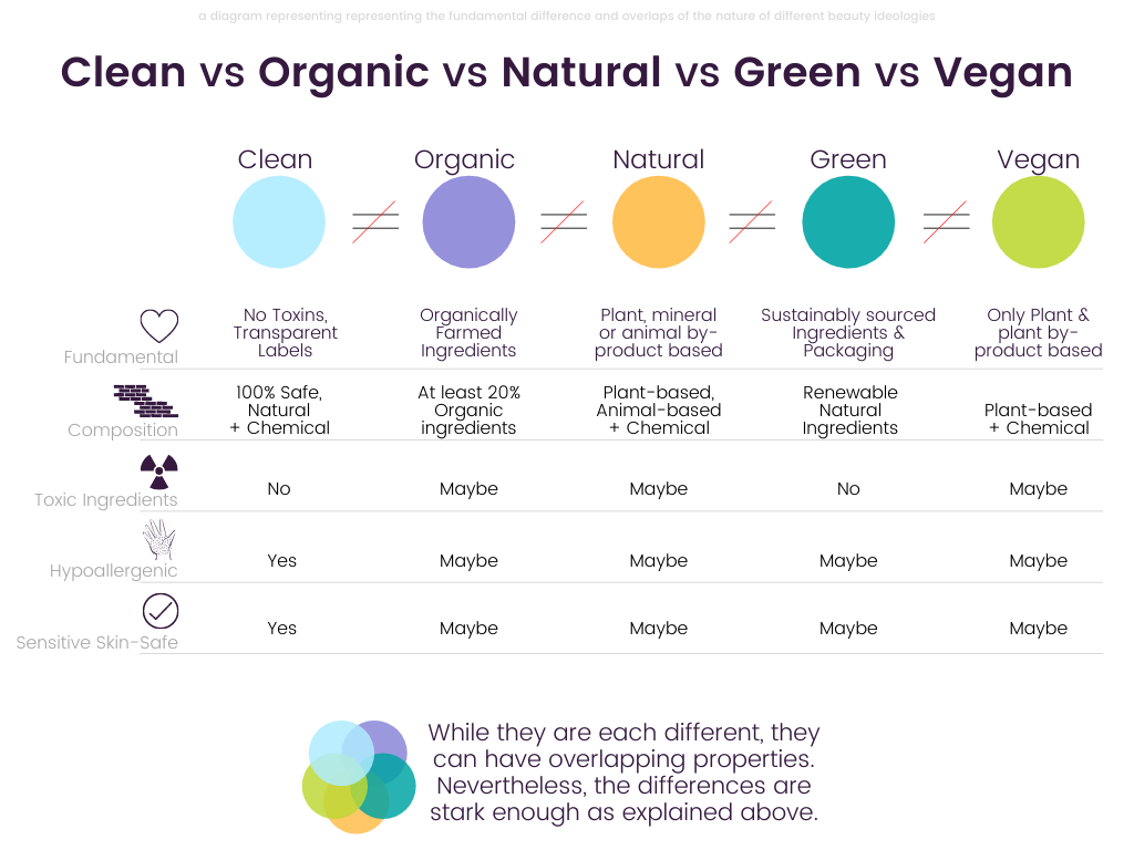 Infographic of Clean vs Organic vs Natural vs Green vs Vegan Cosmetics in India