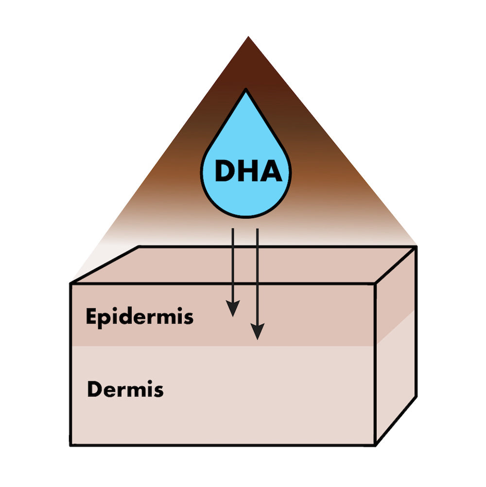 The effect of DHA in self-tanning products