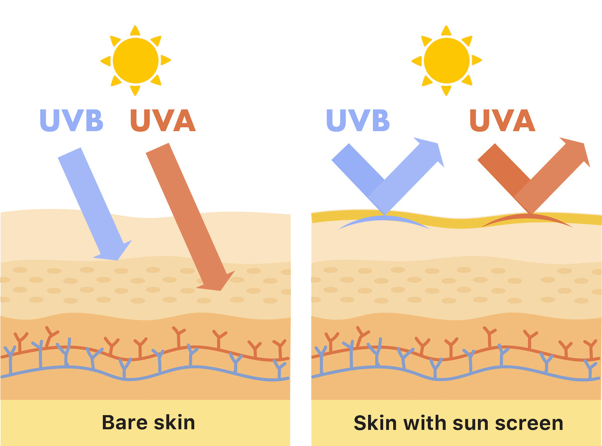 Apply sunscreen to protect your skin