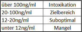 Vitamin D Versorgung Zielbereich