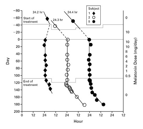 Melatonin Phasenverschiebung