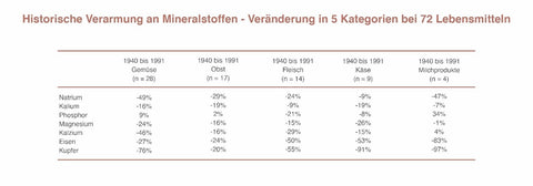 Mikronährstoffe Lebensmittel