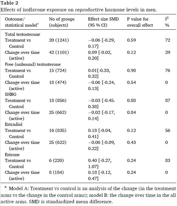 Sojaprotein und Hormone