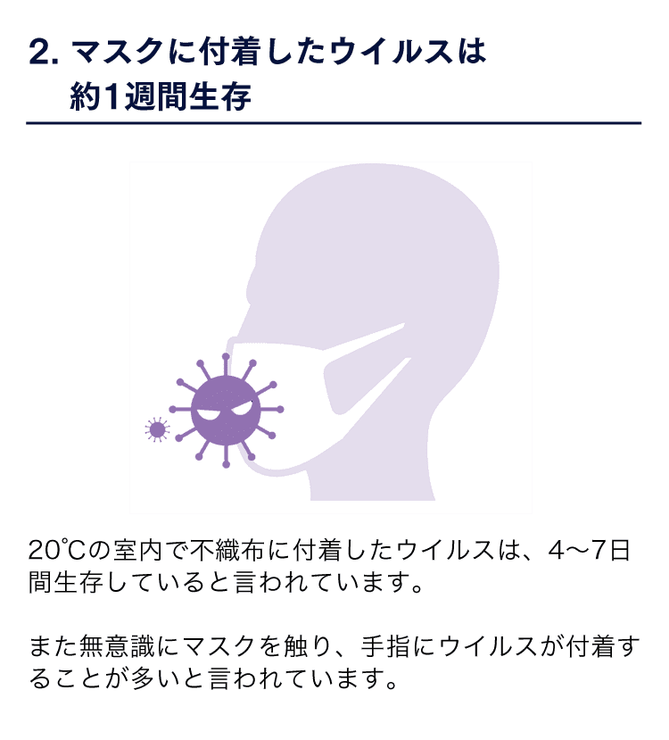 2.マスクに付着したウイルスは 約1週間生存20℃の室内で不織布に付着したウイルスは、4〜7日 間生存していると言われています。また無意識にマスクを触り、手指にウイルスが付着す ることが多いと言われています。