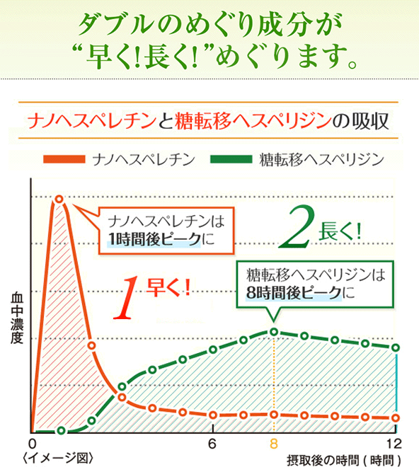 ダブルのめぐり成分が早く！長く！強く！働きかけます。