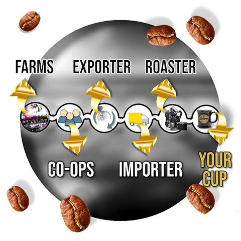 Supply chain image of how we source our beans through local cooperatives