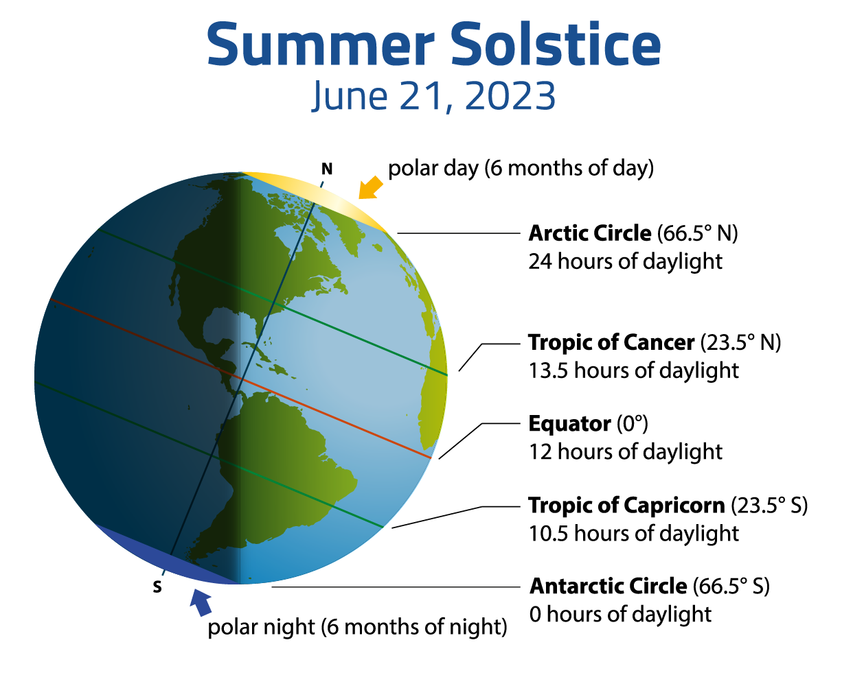 Summer 2023: June 21-September 23