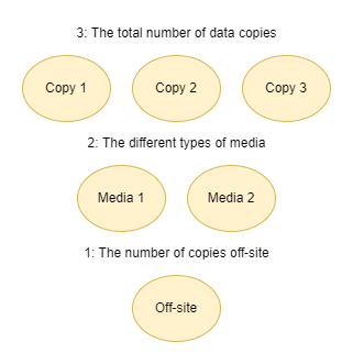 3-2-1 Backup Scheme