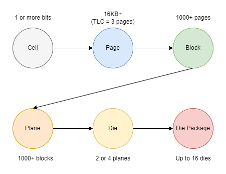 NAND hierarchy