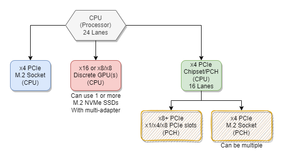 PCIe Lane Assignment