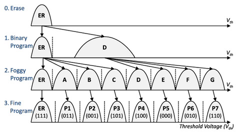 Programming TLC pages