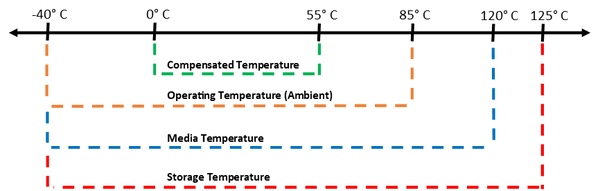 Temperature Ranges