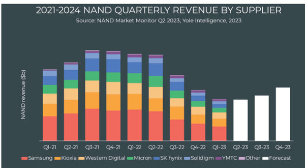 NAND Revenue