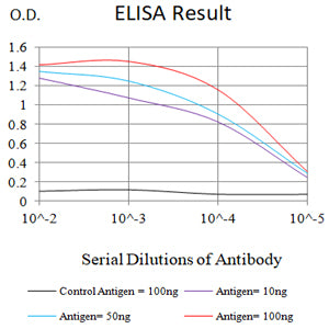 Figure 1:Black line: Control Antigen (100 ng);Purple line: Antigen (10ng); Blue line: Antigen (50 ng); Red line:Antigen (100 ng)