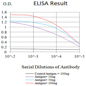 Figure 1:Black line: Control Antigen (100 ng);Purple line: Antigen (10ng); Blue line: Antigen (50 ng); Red line:Antigen (100 ng)