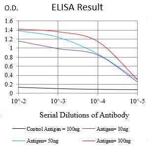 Figure 1:Black line: Control Antigen (100 ng);Purple line: Antigen (10ng); Blue line: Antigen (50 ng); Red line:Antigen (100 ng)