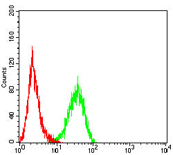 Figure 5:Flow cytometric analysis of K562 cells using CD172b mouse mAb (green) and negative control (red).