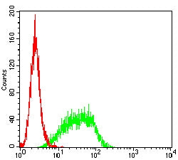 Figure 4:Flow cytometric analysis of THP-1 cells using S100A9 mouse mAb (green) and negative control (red).