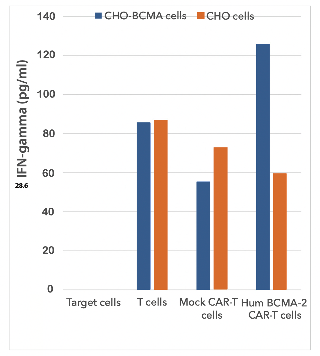 Figure 2. IFN-gamma secretion by Humanized BCMA-2- CAR-T cells in CHO-BCMA and CHO cells.