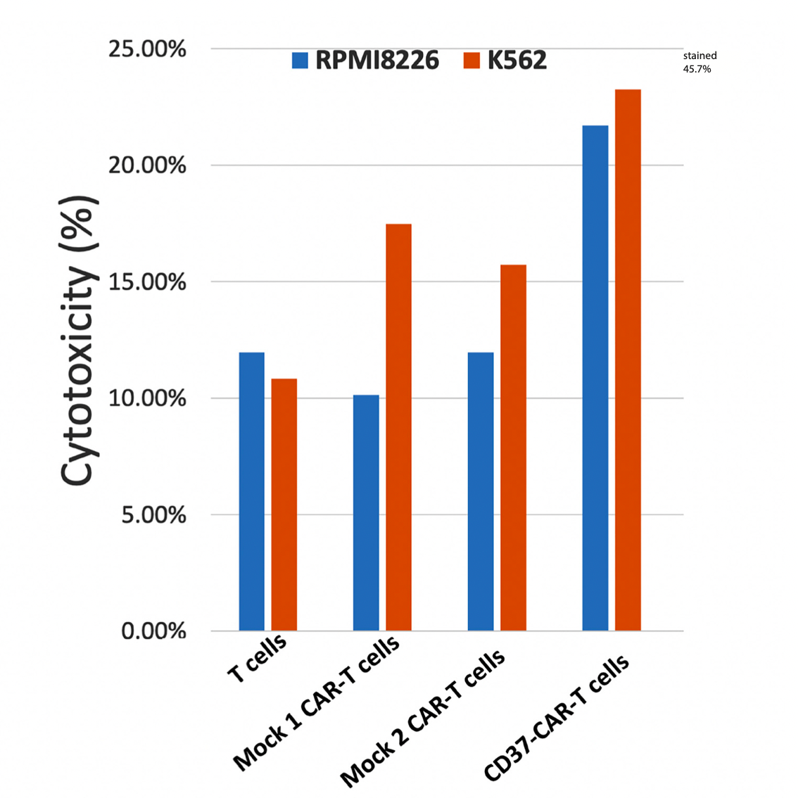 Figure 2. LDH (Lactate dehydrogenase) killing assay demonstrates cytotoxic activity of CD37-CAR-T cells against RPMI8226-positive for CD37.
