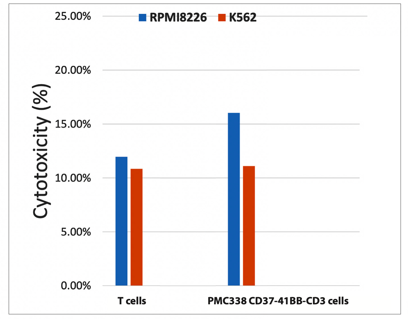 Figure 2. CD37-41BB-CD3 cells are cytotoxic by LDH assay