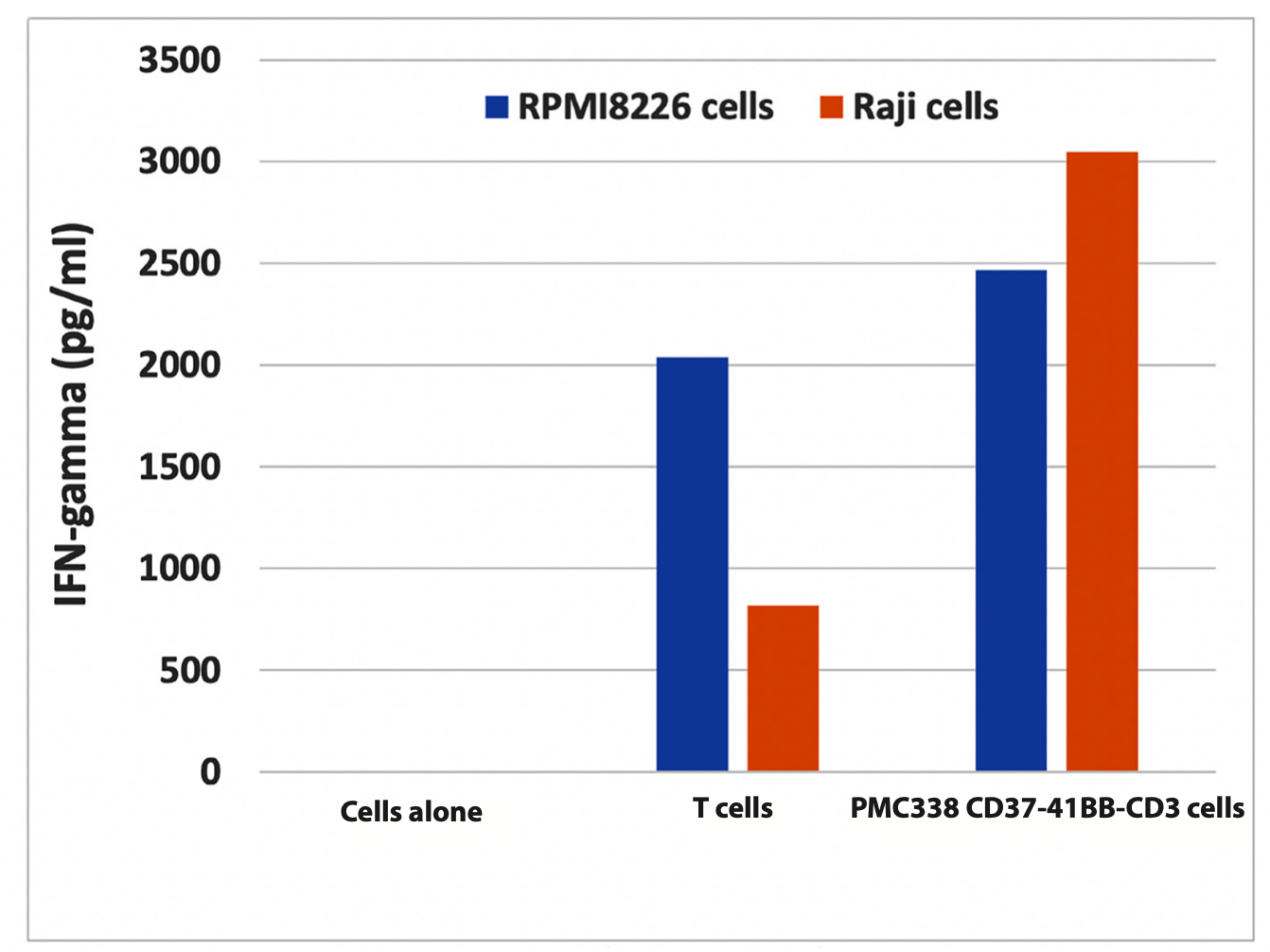 Figure 3.IFN-gamma secretion by CD37-41BB-CD3 cells.