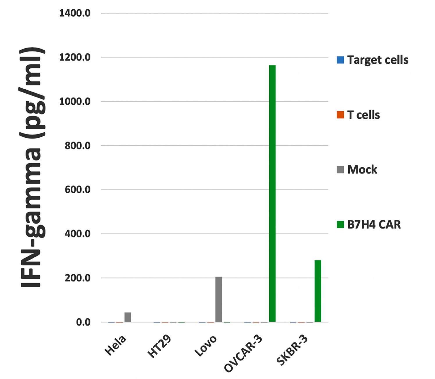 Figure 2. B7H4-CAR-T cells are cytotoxic against ovarian cancer cells.