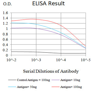 Figure 1:Black line: Control Antigen (100 ng);Purple line: Antigen (10ng); Blue line: Antigen (50 ng); Red line:Antigen (100 ng)