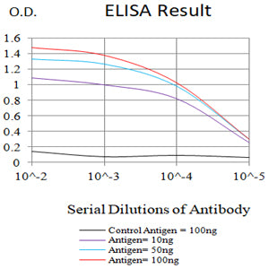 Figure 1:Black line: Control Antigen (100 ng);Purple line: Antigen (10ng); Blue line: Antigen (50 ng); Red line:Antigen (100 ng)