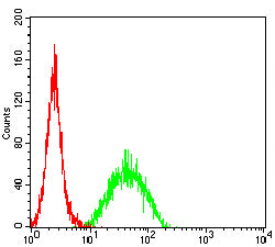 Figure 5:Flow cytometric analysis of THP-1 cells using CD105 mouse mAb (green) and negative control (red).