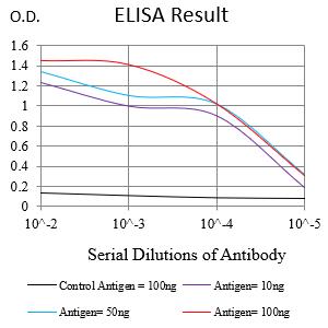 Figure 1:Black line: Control Antigen (100 ng);Purple line: Antigen (10ng); Blue line: Antigen (50 ng); Red line:Antigen (100 ng)