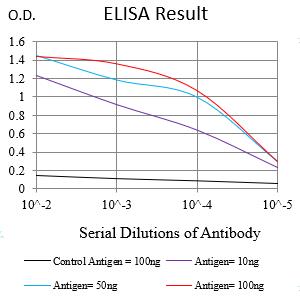 Figure 1:Black line: Control Antigen (100 ng);Purple line: Antigen (10ng); Blue line: Antigen (50 ng); Red line:Antigen (100 ng)