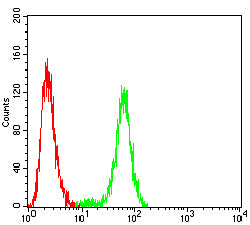 Figure 5:Flow cytometric analysis of Jurkat cells using CD178 mouse mAb (green) and negative control (red).