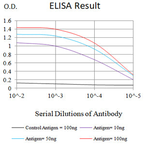 Figure 1:Black line: Control Antigen (100 ng);Purple line: Antigen (10ng); Blue line: Antigen (50 ng); Red line:Antigen (100 ng)