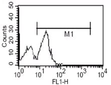 Figure 2: Flow cytometric analysis of human PBMC using CD14 mouse mAb.