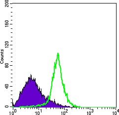 Figure 3: Flow cytometric analysis of Hela cells using ITGA5 mouse mAb (green) and negative control (purple).