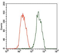 Figure 4: Flow cytometric analysis of HEK293 cells using TRIM28 mouse mAb (green) and negative control (purple).