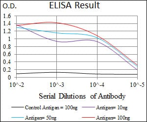 Red: Control Antigen (100ng); Purple: Antigen (10ng); Green: Antigen (50ng); Blue: Antigen (100ng);